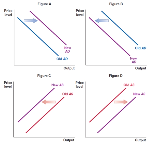 The U.S. dollar appreciates. Ceteris paribus, which of the graphs shows the correct effect on aggregate supply?