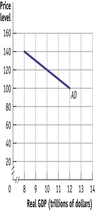 (Figure: Aggregate Demand) Use Figure: Aggregate Demand. The quantity of output demanded at a price level is 120 is: