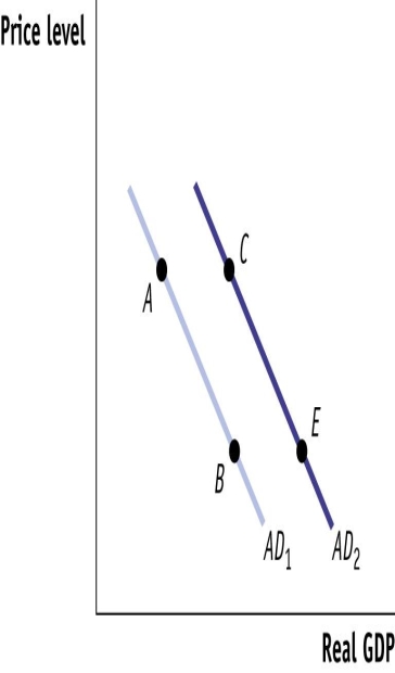 (Figure: Shift of the Aggregate Demand Curve) Use Figure: Shift of the Aggregate Demand Curve. A movement from point B on AD1 to point E on AD2 may result from: