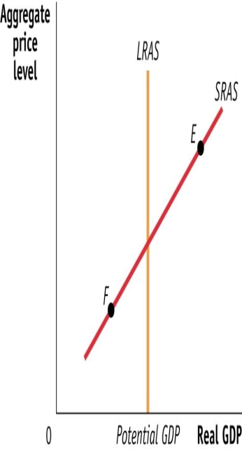 (Figure: Aggregate Supply) Use Figure: Aggregate Supply. If the economy is at point E, nominal wages will _____, and the short-run aggregate supply curve will shift _____ until actual output is _____ potential output.