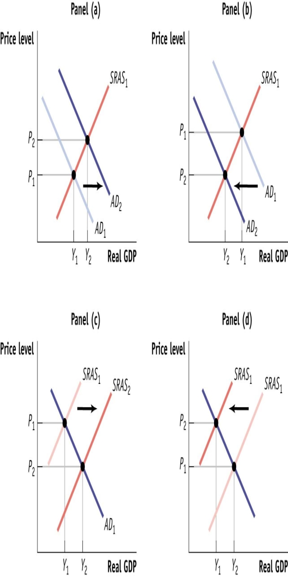 (Figure: Shifts of the AD-AS Curves) Use Figure: Shifts of the AD-AS Curves. A short-run decrease in investment spending is illustrated by panel: