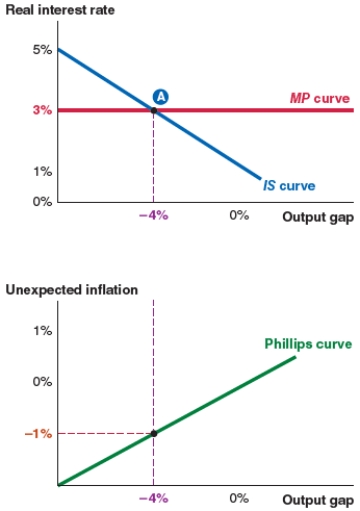 Take a look at the IS-MP-PC model shown here. If the expected inflation rate is 2%, the actual inflation rate is: