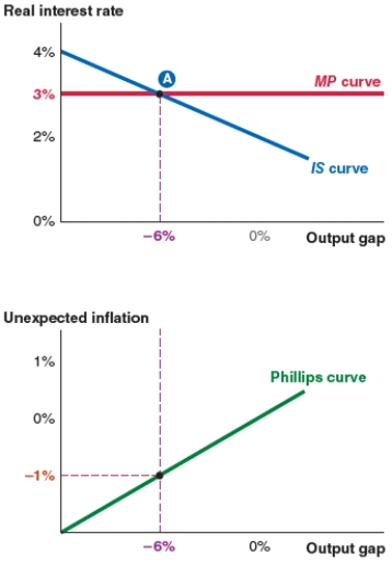Take a look at the IS-MP-PC model shown here. If the expected inflation rate is 1.75%, the actual inflation rate is:
