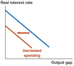 <strong>Which of the following graphs correctly represents a negative supply shock on the Phillips curve?</strong> A) B) C) D)
