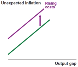 <strong>Which of the following graphs correctly represents a positive spending shock on the IS curve?</strong> A) B) C) D)