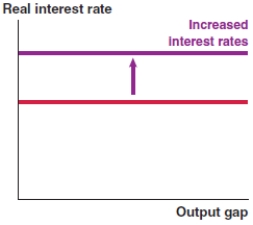 <strong>Which of the following graphs correctly represents a positive supply shock on the Phillips curve?</strong> A) B) C) D)