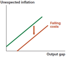 <strong>Which of the following graphs correctly represents a negative spending shock on the IS curve?</strong> A) B) C) D)