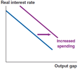<strong>If the default risk rises in Greece, which of the following graphs correctly represents the effect on the MP curve in Greece?</strong> A) B) C) D)