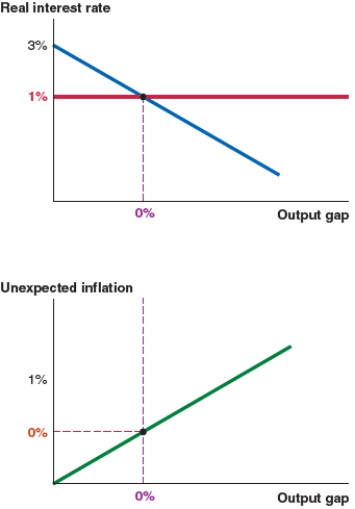 Assume that the economy starts at a 0% output gap. Now suppose that banks begin to fear the risk of default and the risk premium rises by 2%. Which of the following figures shows what happens in this scenario? Figure A Figure B Figure C Figure D