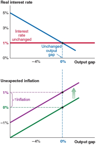 Assume that the economy starts at a 0% output gap. Now suppose that banks begin to fear the risk of default and the risk premium rises by 2%. Which of the following figures shows what happens in this scenario? Figure A Figure B Figure C Figure D