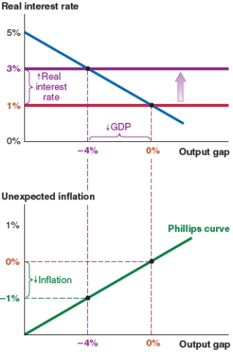 The economy shown here begins at a 0% output gap. A rise in the risk premium by 2% leads to: