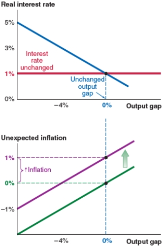 <strong>Assume that the economy starts at a 0% output gap. Now suppose that consumers fear a recession and reduce their spending. Based on this scenario, the economy experiences: Figure A Figure B Figure C Figure D </strong> A) no change, as shown in Figure A. B) an upward shift of the MP curve and a new interest rate of 3%, as shown in Figure B. C) a leftward shift of the IS curve and an output gap of -4%, as shown in Figure C. D) an upward shift of the Phillips curve and 1% unexpected inflation, as shown in Figure D.