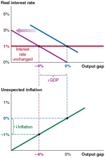 The economy shown here begins at a 0% output gap. Now suppose that consumers fear a recession and reduce their spending. This leads to: