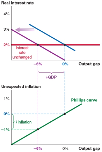 Assume that the economy starts at a 0% output gap. Now suppose that manufacturers in China face rising costs of rubber as an input. Based on this scenario, the Chinese economy experiences: Figure A Figure B Figure C Figure D