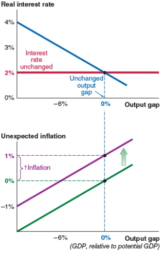 Assume that the economy starts at a 0% output gap. Now suppose that manufacturers in China face rising costs of rubber as an input. Based on this scenario, the Chinese economy experiences: Figure A Figure B Figure C Figure D