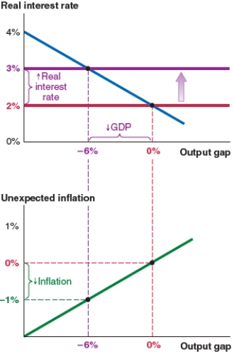 Assume that the economy starts at a 0% output gap. Now suppose that manufacturers in China face rising costs of rubber as an input. Based on this scenario, the Chinese economy experiences: Figure A Figure B Figure C Figure D