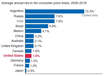 <strong>The figure shows inflation from 2009 to 2018 for countries in the Organization for Economic Cooperation and Development (OECD). The country with the lowest inflation rate was: </strong> A)Japan. B)Argentina. C)Turkey. D)Italy.