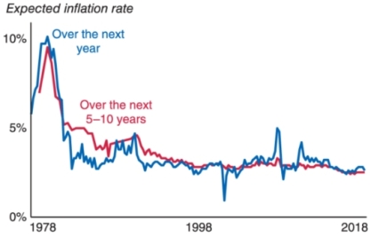 <strong>The figure shows inflation expectations for U.S. consumers over time. In which time period did consumers expect the highest inflation rates? </strong> A)late 1990s B)early 1990s C)late 1970s D)early 2000s