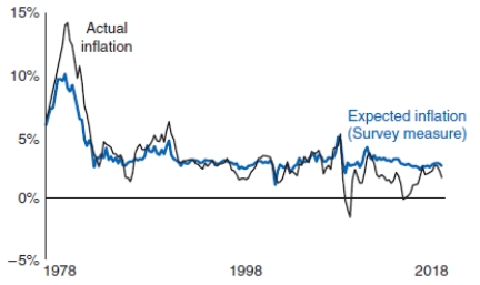 <strong>The figure shows inflation expectations and actual inflation for U.S. consumers over time. Which of the following statements correctly describes the relationship between these rates? </strong> A)Actual inflation and inflation expectations seem to behave independently. B)Actual inflation and inflation expectations are exactly the same over time. C)Actual inflation tends to follow inflation expectations. D)Actual inflation and inflation expectations have an inverse relationship.