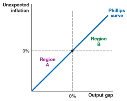 <strong>Consider the Phillips curve shown here. In region A: </strong> A)inflation equals expected inflation. B)inflation rises above expected inflation. C)there is excess demand. D)the output gap is negative.