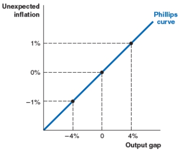 <strong>Suppose that in a given country, the line of best fit approximates the Phillips curve shown here. When the output gap is 4%: </strong> A)there is insufficient demand. B)inflation rises above expected inflation. C)unexpected inflation is zero. D)the output gap is negative.