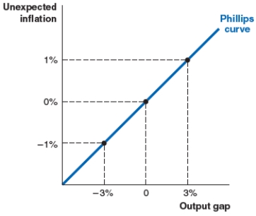 <strong>Suppose that in a given country, the line of best fit approximates the Phillips curve shown here. Suppose for next year, you expect GDP to be 3% below potential GDP. Current inflation expectations are at 2%. How much does your salary have to change, in nominal terms, in order to maintain your purchasing power? </strong> A)3% B)2% C)1% D)4%