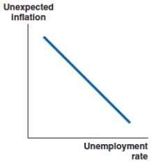 <strong>Which of the graphs shows the correct shape of the labor market Phillips curve?</strong> A) B) C) D)