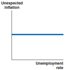 <strong>Which of the graphs shows the correct shape of the labor market Phillips curve?</strong> A) B) C) D)