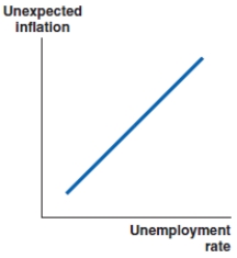 <strong>Which of the graphs shows the correct shape of the labor market Phillips curve?</strong> A) B) C) D)