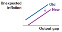 <strong>Canada is the world's largest exporter of sawn wood, which is used as an input in products produced by other countries. Cutbacks at Canadian lumber factories caused a rise in lumber prices. How does this affect the Phillips curve in China?</strong> A) B) C) D)