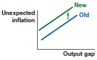 <strong>If robots replace workers on the production lines, what do we expect would happen to the Phillips curve?</strong> A) B) C) D)