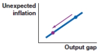 <strong>Suppose the Chinese economy is experiencing significant excess demand. Which figure shows the effect on the Phillips curve in China?</strong> A) B) C) D)