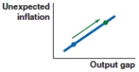 <strong>The output gap becomes negative in Bangladesh. Which figure shows the effect on the Phillips curve in Bangladesh?</strong> A) B) C) D)