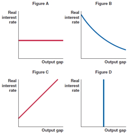 Which of the figures correctly represents the shape of the IS curve?  