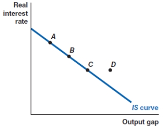 Which of the following shows the correct effect on the IS curve of an increase in the real interest rate?