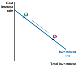<strong>Which of the following graphs shows what would happen to the investment line if the depreciation rate increases?</strong> A) B) C) D)