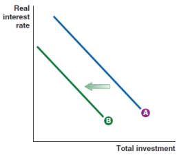 <strong>Which of the following graphs shows what would happen to the investment line if the real interest rate decreases?</strong> A) B) C) D)