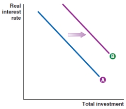 <strong>During the Great Recession of 2007 to 2009, banks began to make fewer loans as they became wary of risky projects. Which of the following graphs shows the effect on the investment line?</strong> A) B) C) D)