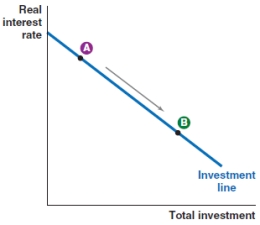 <strong>During the Great Recession of 2007 to 2009, banks began to make fewer loans as they became wary of risky projects. Which of the following graphs shows the effect on the investment line?</strong> A) B) C) D)
