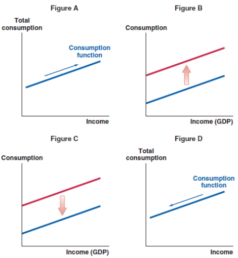 <strong>Which of the following graphs shows the correct effect on the consumption function when taxes increase in the economy? </strong> A)Figure A B)Figure B C)Figure C D)Figure D