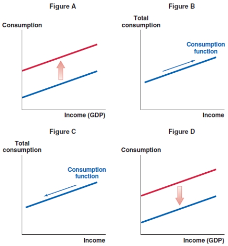 <strong>Suppose falling interest rates in Australia discourage saving. What effect does this have on the consumption function in Australia? </strong> A)Figure A B)Figure B C)Figure C D)Figure D