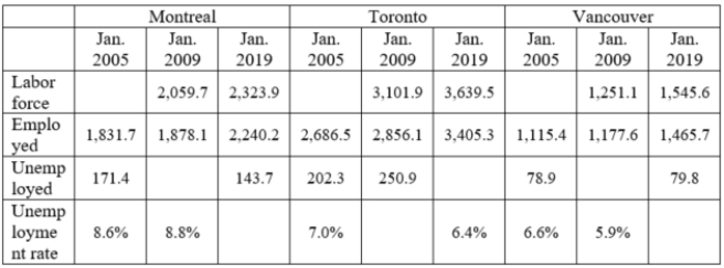<strong>The table shows statistics for three Canadian cities at several different points in time. What was the number of people (in thousands) in Toronto's labor force in January 2005?  </strong> A)2,003.1 B)171.4 C)2,888.8 D)1831.7 <div style=padding-top: 35px> 