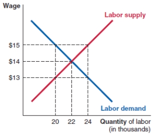 <strong>Consider the graph of the labor market shown here. At the wage rate of $15, the number of unemployed people in this market is:  </strong> A)4,000. B)2,000. C)22,000. D)zero. <div style=padding-top: 35px> 