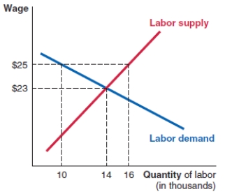 <strong>Consider the graph of the labor market shown below. If the government raises the minimum wage from $23 to $25:  </strong> A)the total number of people employed in this market will rise by 6,000 people. B)the number of people working in this market will fall by 4,000 people. C)2,000 people who want to work will be unemployed. D)8,000 people who want to work will be unemployed. <div style=padding-top: 35px> 