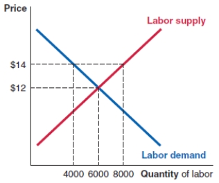 <strong>Consider the labor market shown here. If an efficiency wage of $14 is instituted in this market, the number of workers willing to work will:  </strong> A)increase by 4,000. B)decrease by 2,000. C)increase by 2,000. D)decrease by 4,000. <div style=padding-top: 35px> 