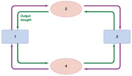 <strong>Refer to the diagram of the circular flow of income. Based on the diagram, box 1 must be: </strong> A)businesses. B)households. C)the market for resources. D)the market for outputs.