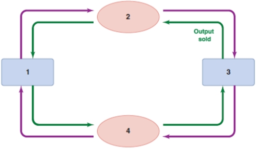 <strong>Refer to the diagram of the circular flow of income. Based on the diagram, box 4 must be: </strong> A)businesses. B)households. C)the market for inputs. D)the market for outputs.