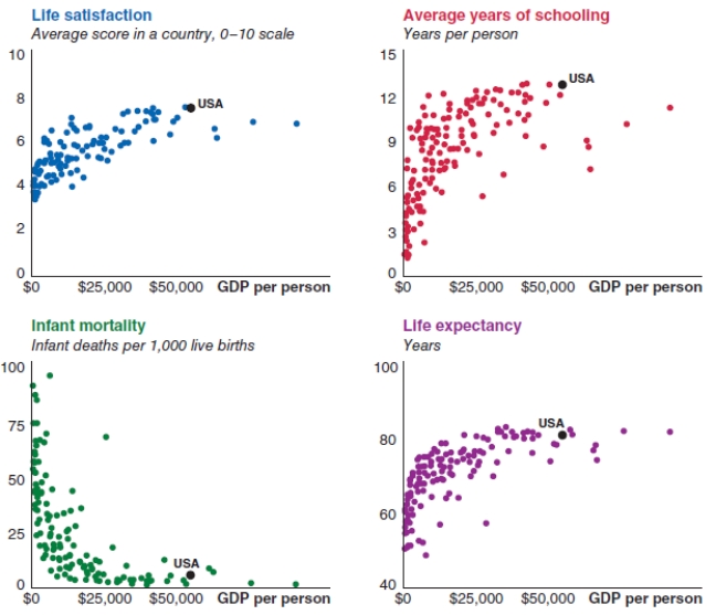<strong>Consider the following graphs, which are discussed in the textbook. Focus on the graph that looks at the relationship between GDP per person and life expectancy. What can explain this relationship? </strong> A)Higher income per person allows for better health care, sanitation, and nutrition. B)Higher income per person leads to a higher mortality rate. C)Lower income per person is a result of fewer years of schooling. D)As life expectancy increases, GDP per person increases at the same rate.