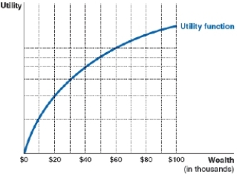<strong>(Figure: Utility Function) Use the utility function graph to answer the question. Olga has income of $30,000. She has an opportunity that has a 50% chance of increasing her income by $20,000 and a 50% chance of decreasing her income by $10,000. Which of the following is true regarding this opportunity and her utility? </strong> A)The potential loss in utility exceeds the potential gain in utility. B)The potential loss in utility is less than the potential gain in utility. C)The potential change in utility is the same, just in opposite directions. D)Her utility is unaffected by changes in income.