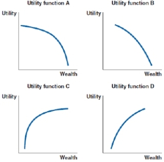 <strong>(Figure: Utility Functions) Which utility function represents the most risk-averse person? </strong> A)Utility function A B)Utility function B C)Utility function C D)Utility function D
